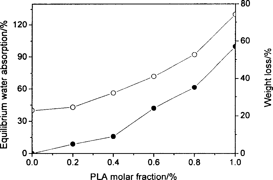 Synthesis of degradable aromatic/fatty copolymer ester by in-situ ester