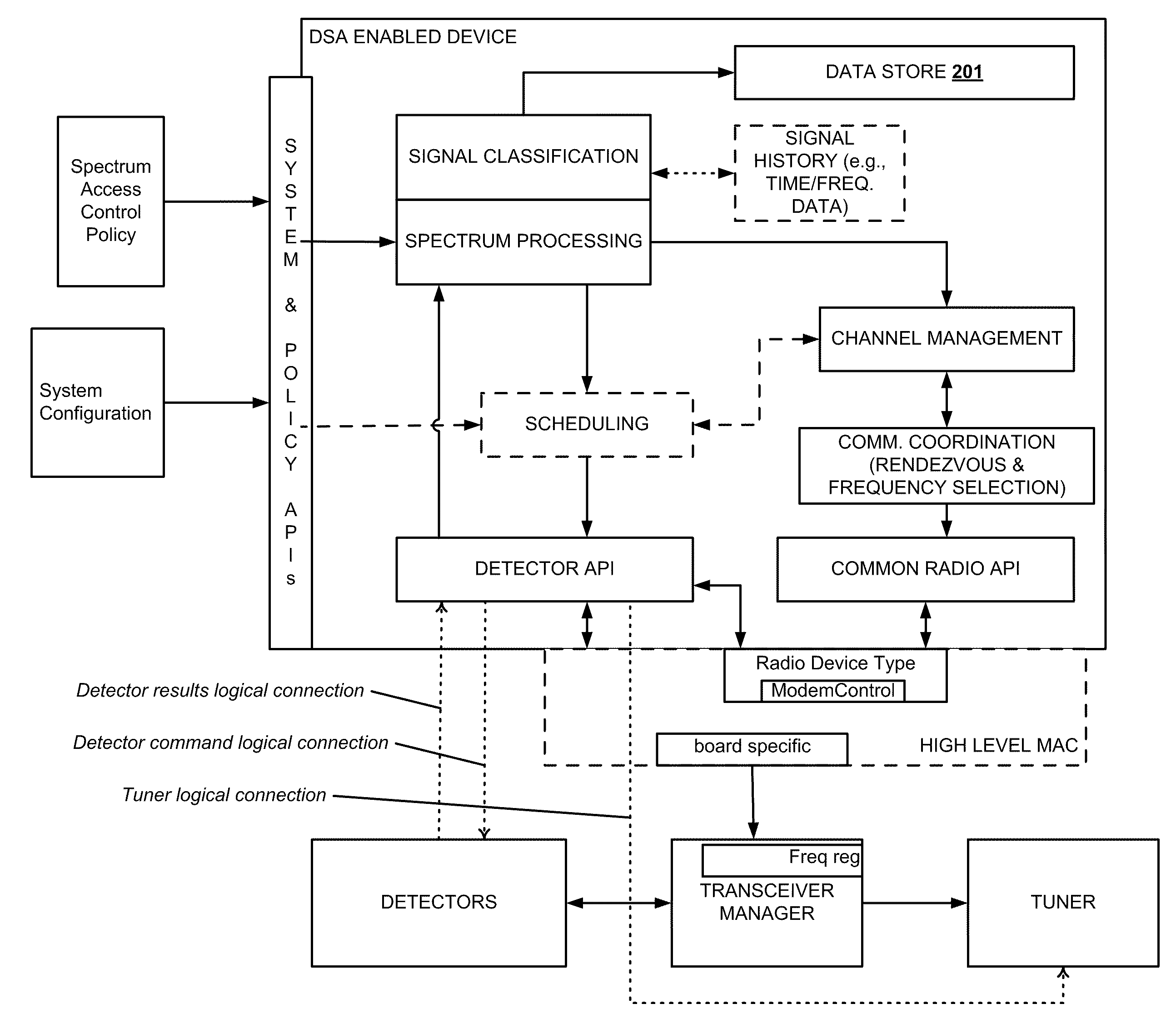 Method and System for Dynamic Spectrum Access