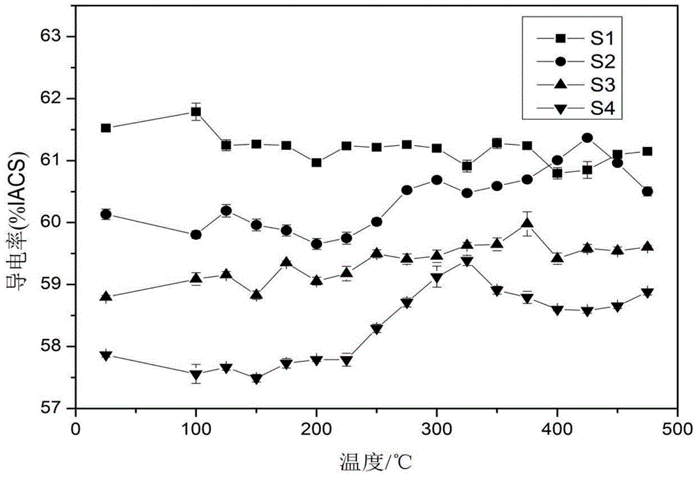 Al-Er-Cu high-strength high-electric conductivity aluminium alloy and thermomechanical treatment technology thereof