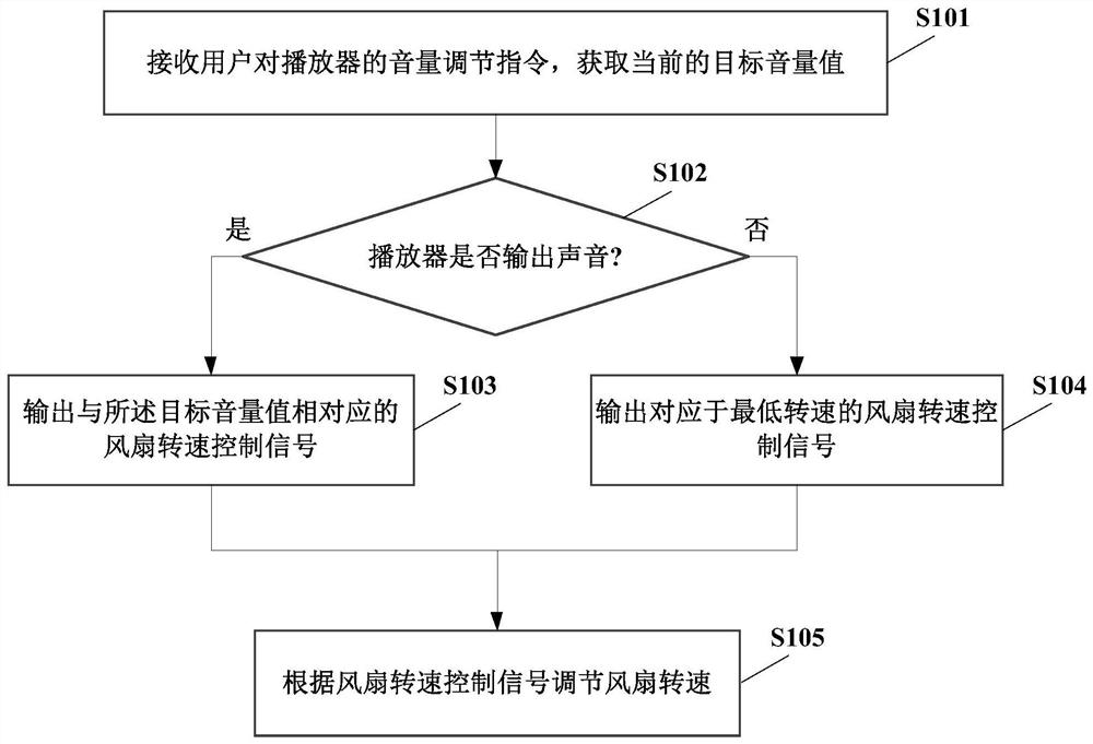 Fan speed control method and circuit based on volume