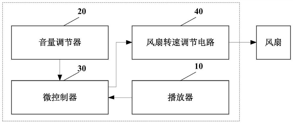 Fan speed control method and circuit based on volume