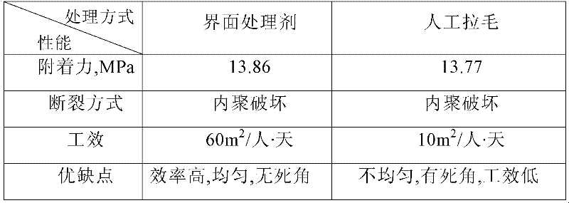 Coating interface treating agent and preparation method thereof