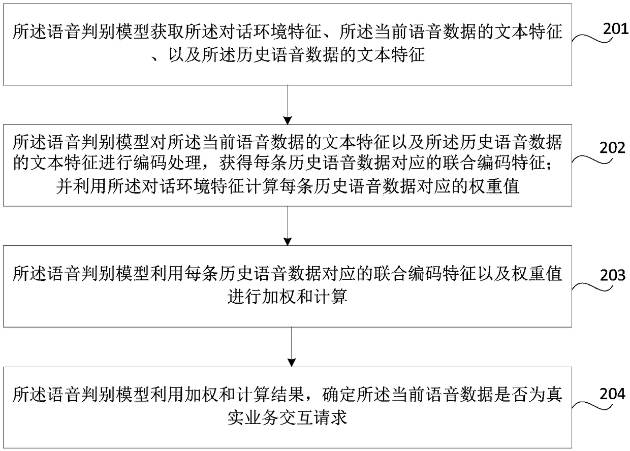 Voice data processing method and device, memory medium, electronic device