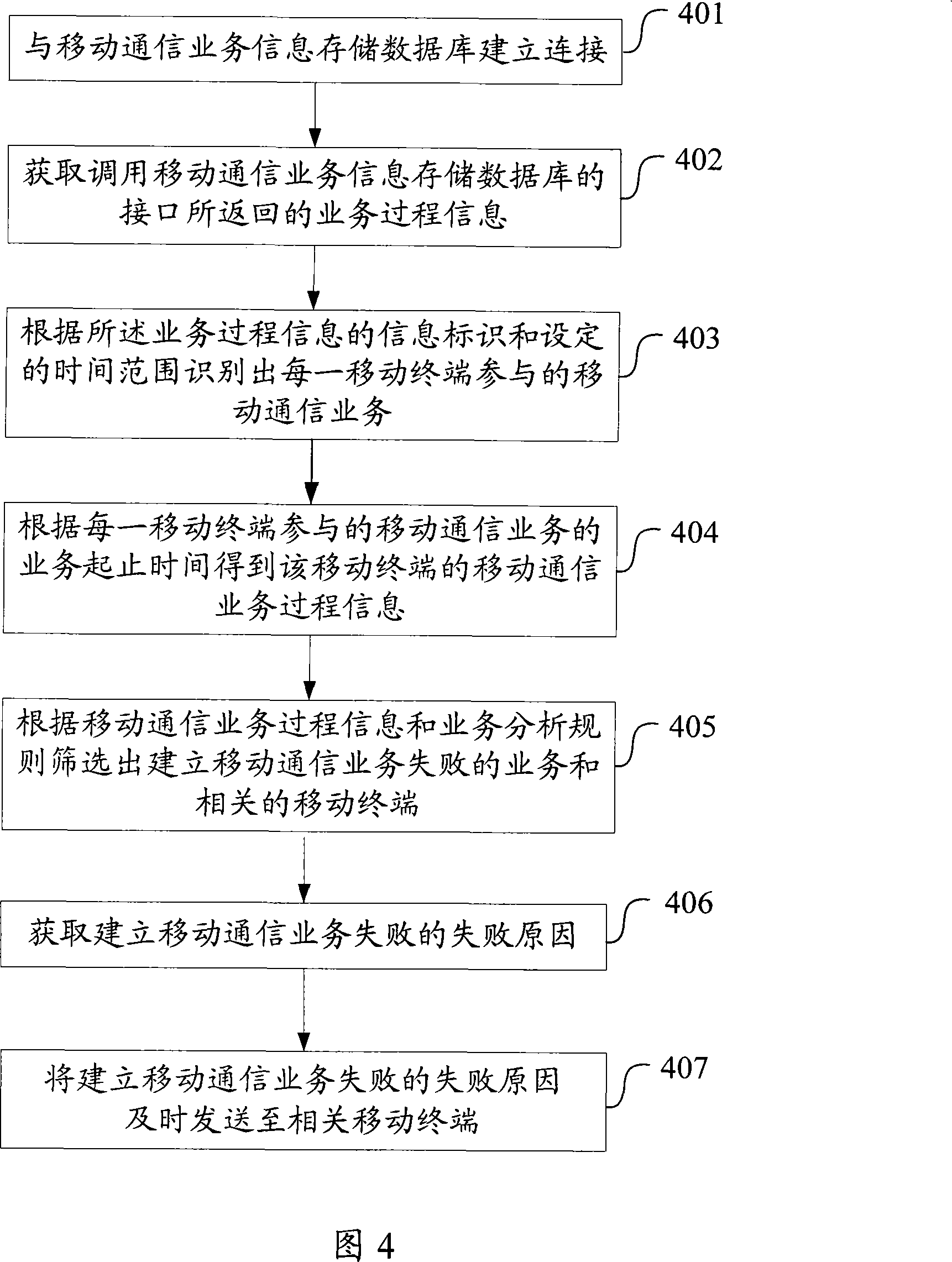 Mobile communication service handling method and device