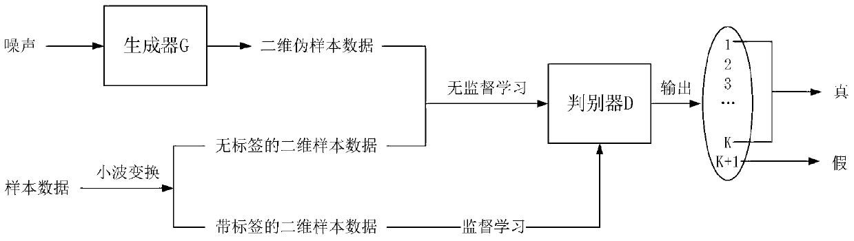 Fault diagnosis method based on semi-supervised learning deep adversarial network