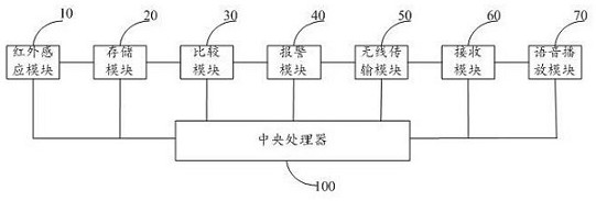 Internet of Things monitoring and early warning equipment