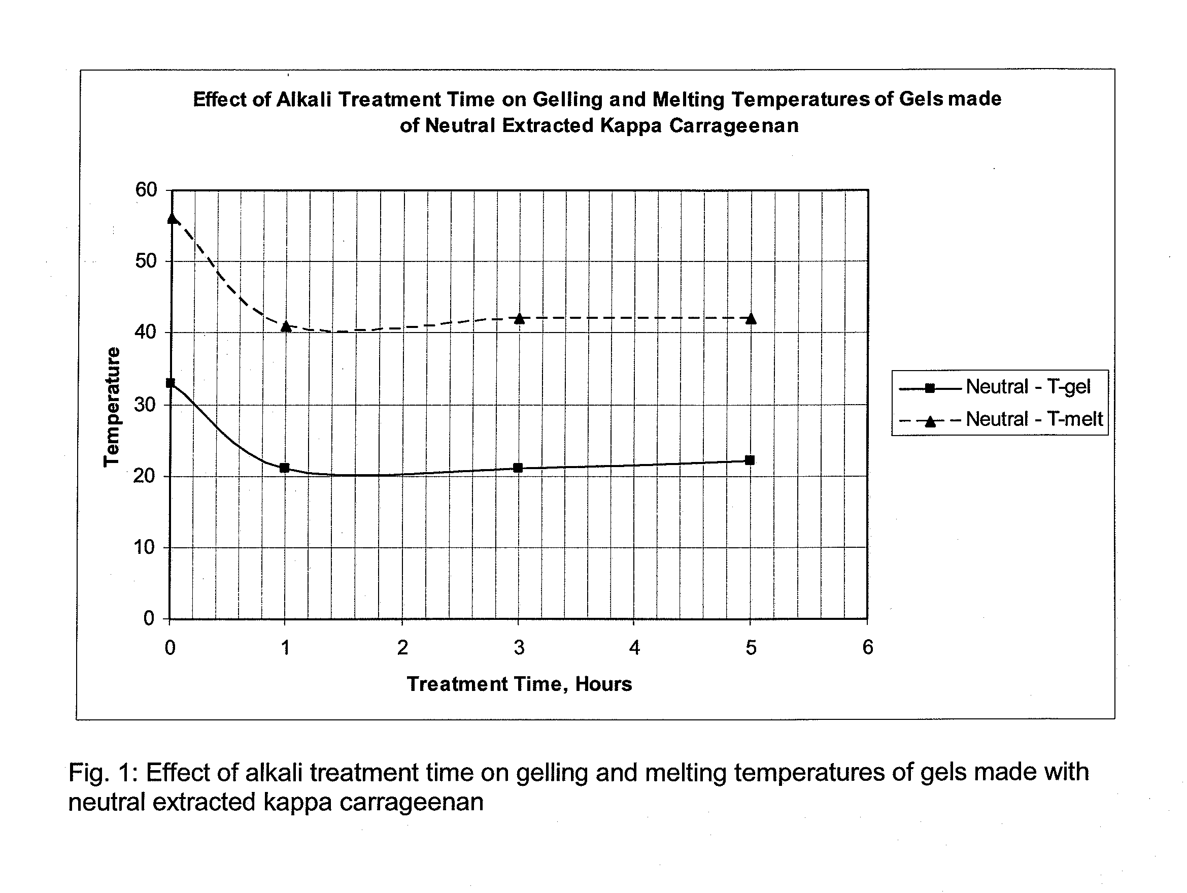 Process for Treatment of Kappa Carrageenan