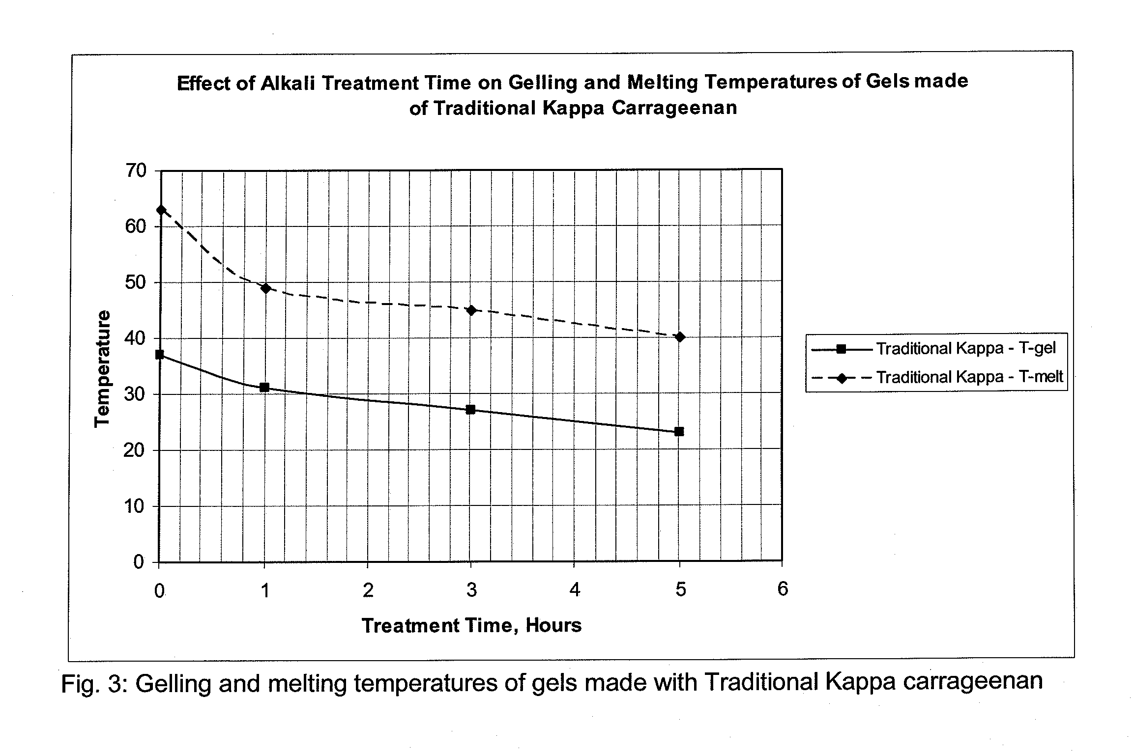 Process for Treatment of Kappa Carrageenan