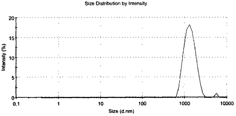 Hyperbranched polymer and its modification and application