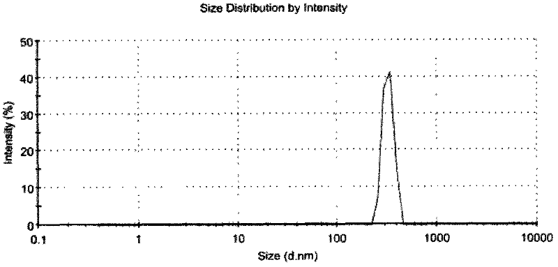 Hyperbranched polymer and its modification and application