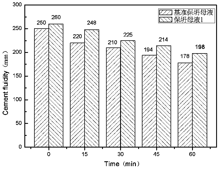 Anti-mud slump-loss-resistant multifunctional unsaturated monomer for production of polycarboxylate slump-loss-resistant mother liquor