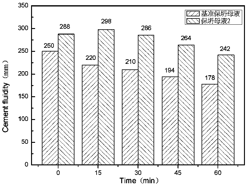 Anti-mud slump-loss-resistant multifunctional unsaturated monomer for production of polycarboxylate slump-loss-resistant mother liquor