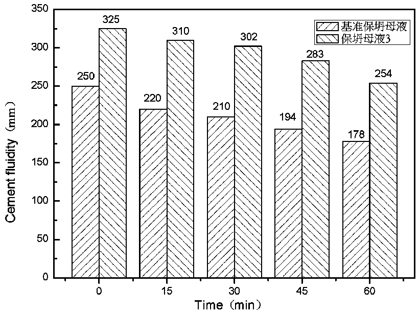 Anti-mud slump-loss-resistant multifunctional unsaturated monomer for production of polycarboxylate slump-loss-resistant mother liquor