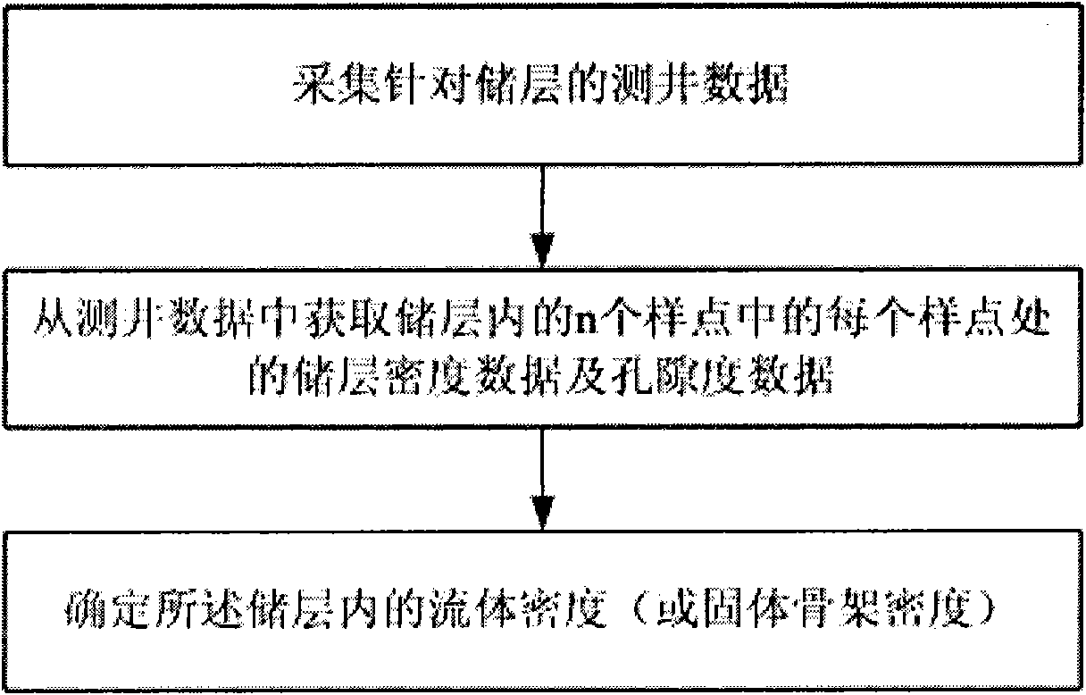 Method for confirming fluid density and solid skeletal density