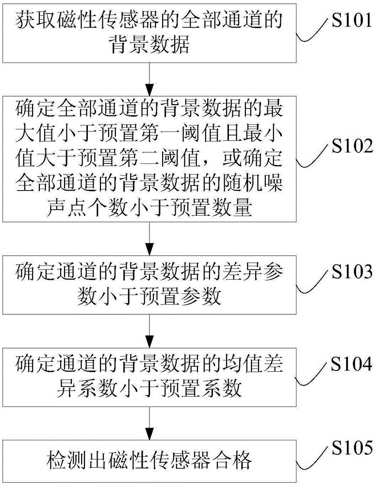 Magnetic sensor detection method and magnetic sensor detection system