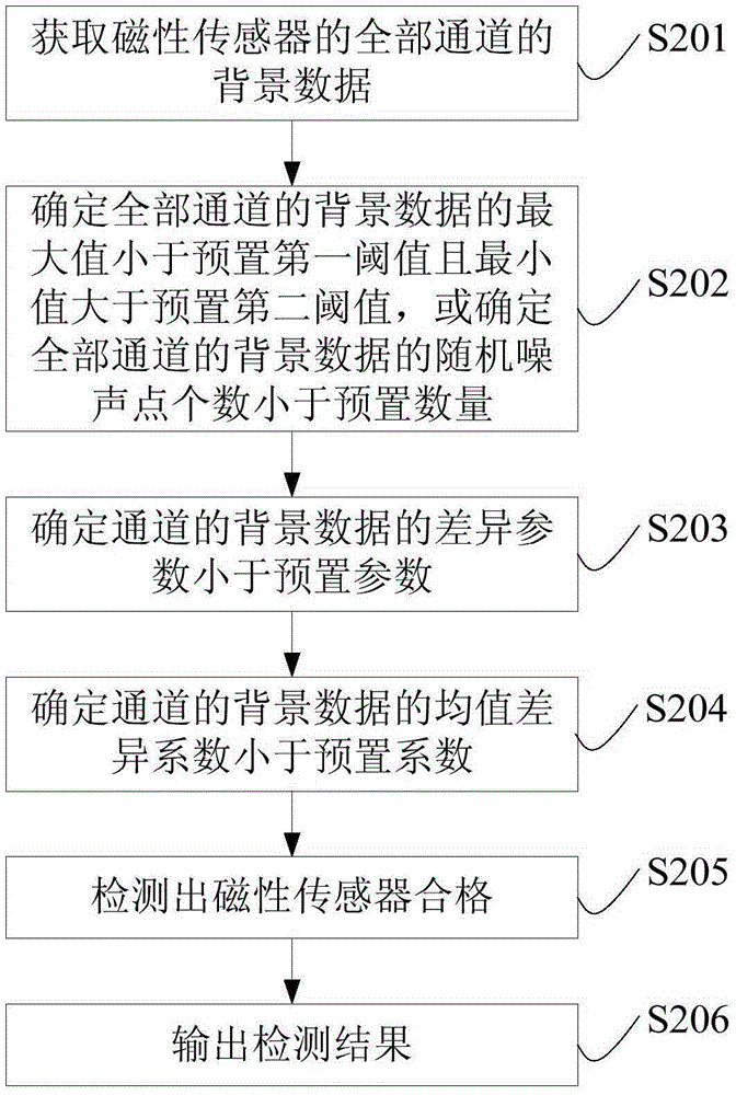 Magnetic sensor detection method and magnetic sensor detection system