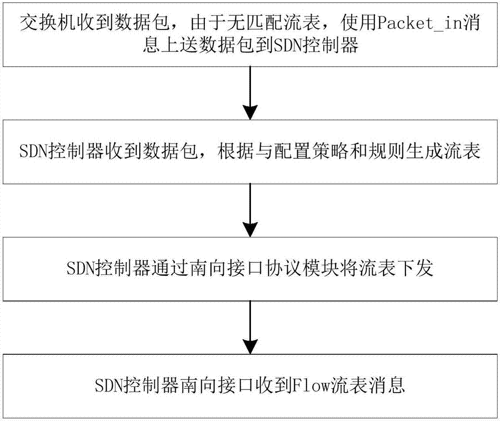 Network topology determination-based SDN mixed mode flow table delivery method and device