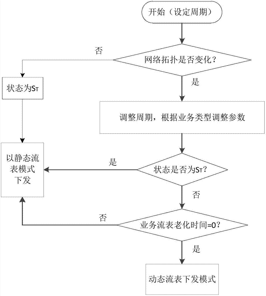 Network topology determination-based SDN mixed mode flow table delivery method and device