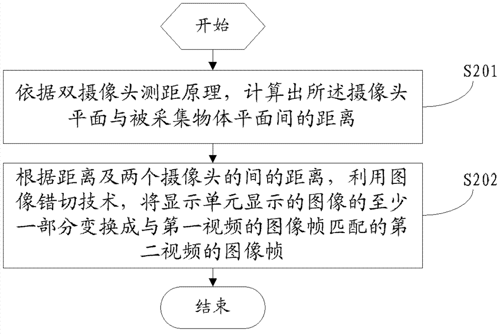 Video synthesis method, device and electronic equipment