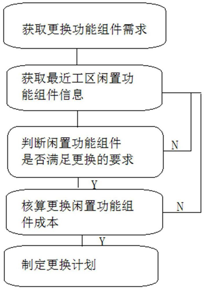 Precision multi-dimensional material linkage utilization method of power system based on Internet of Things