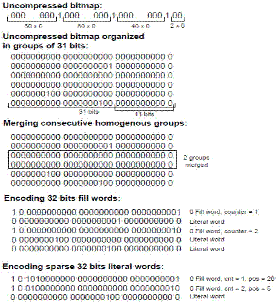 Novel method for compressing bit bitmap index