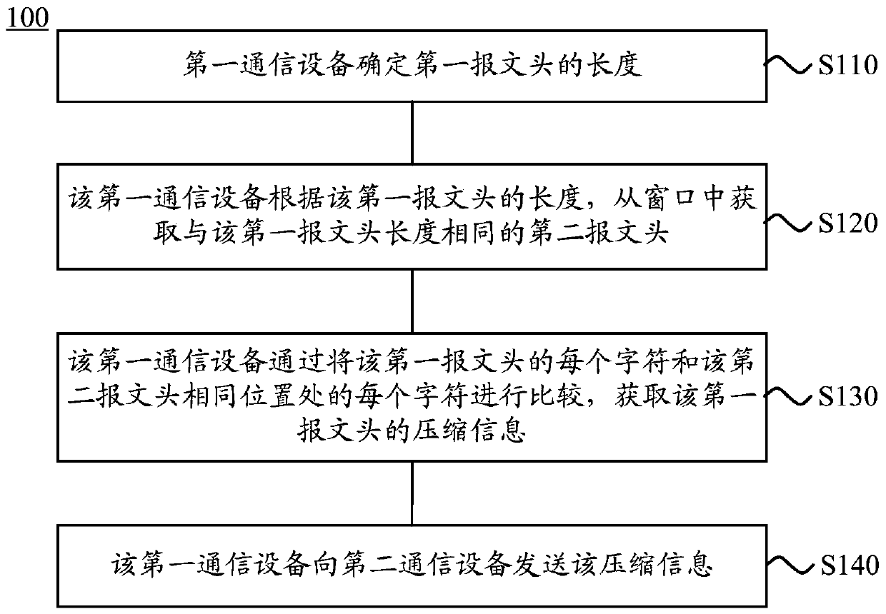 Compression method, decompression method, compression device and decompression device