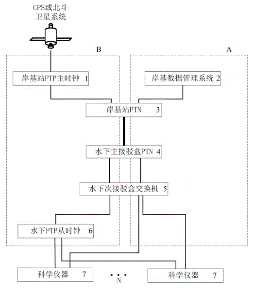 Seafloor observation network time synchronization method under large traffic background