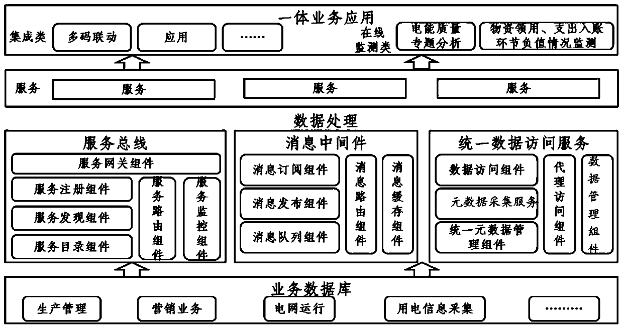 Big data platform-based data processing domain architecture method