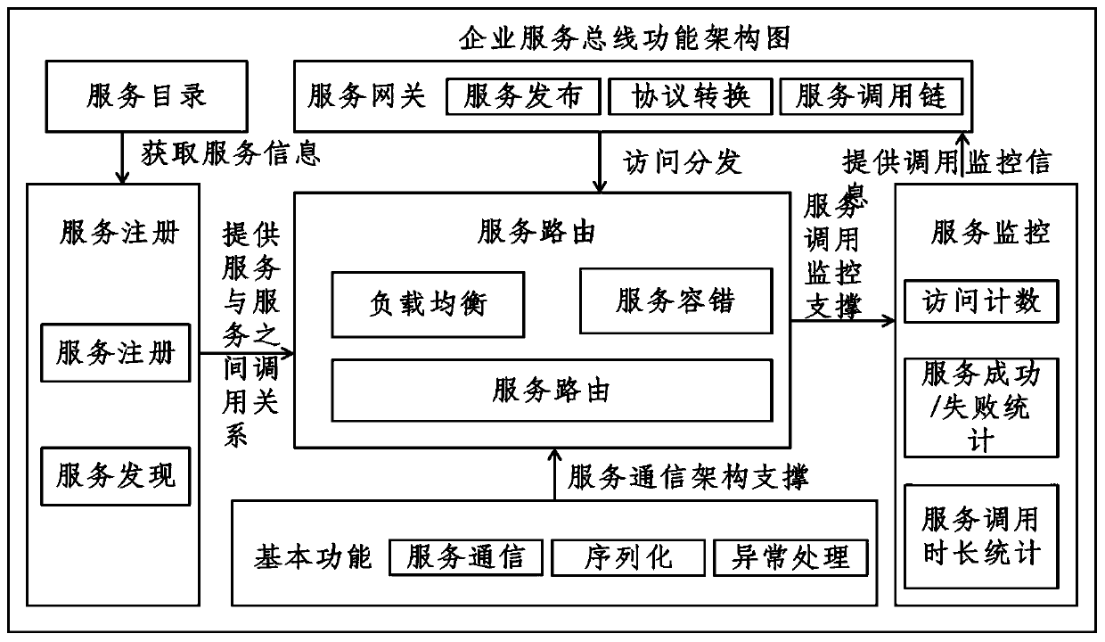 Big data platform-based data processing domain architecture method