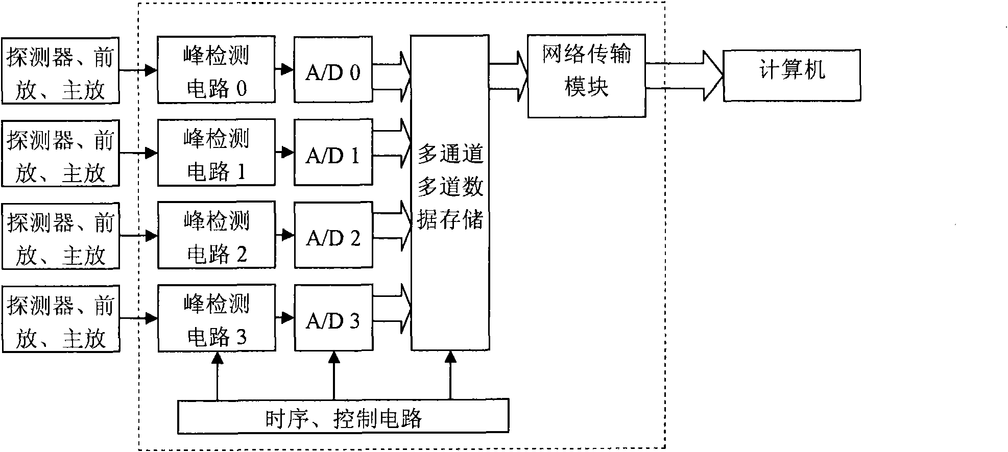 Multi-channel pulse amplitude analyzer