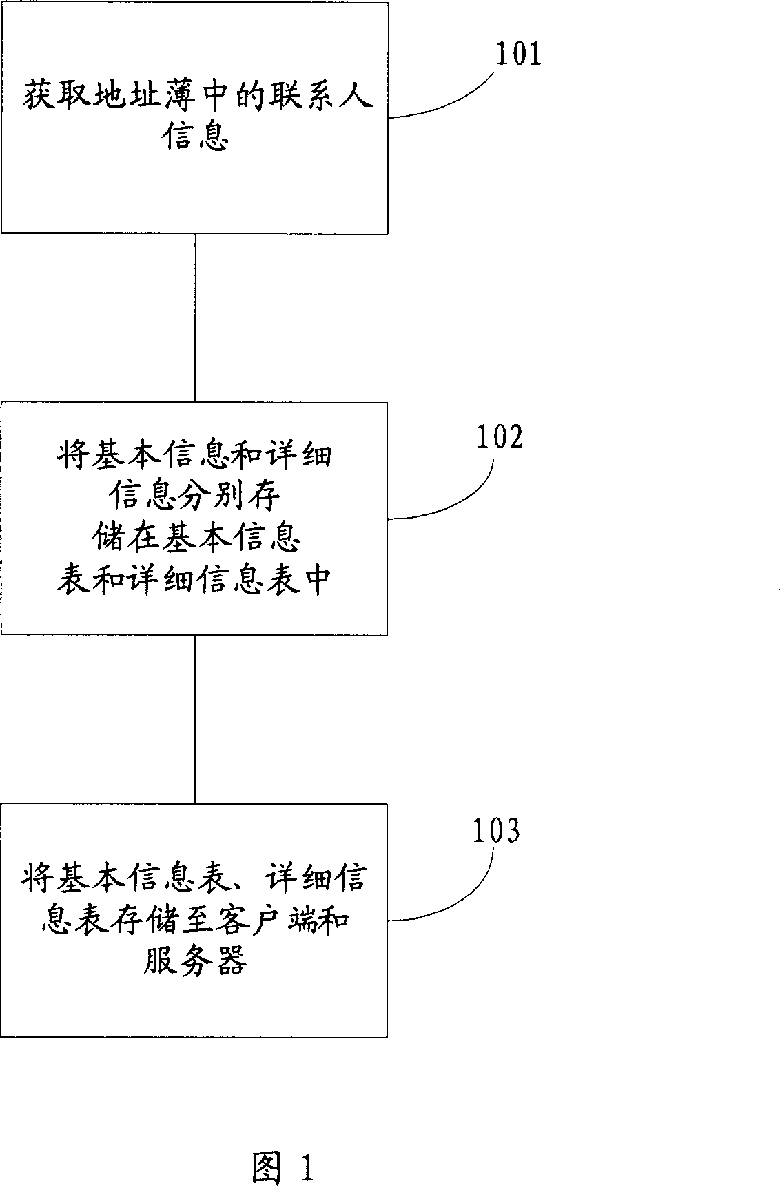 Method for establishing contact list and managing contact information in instant communication