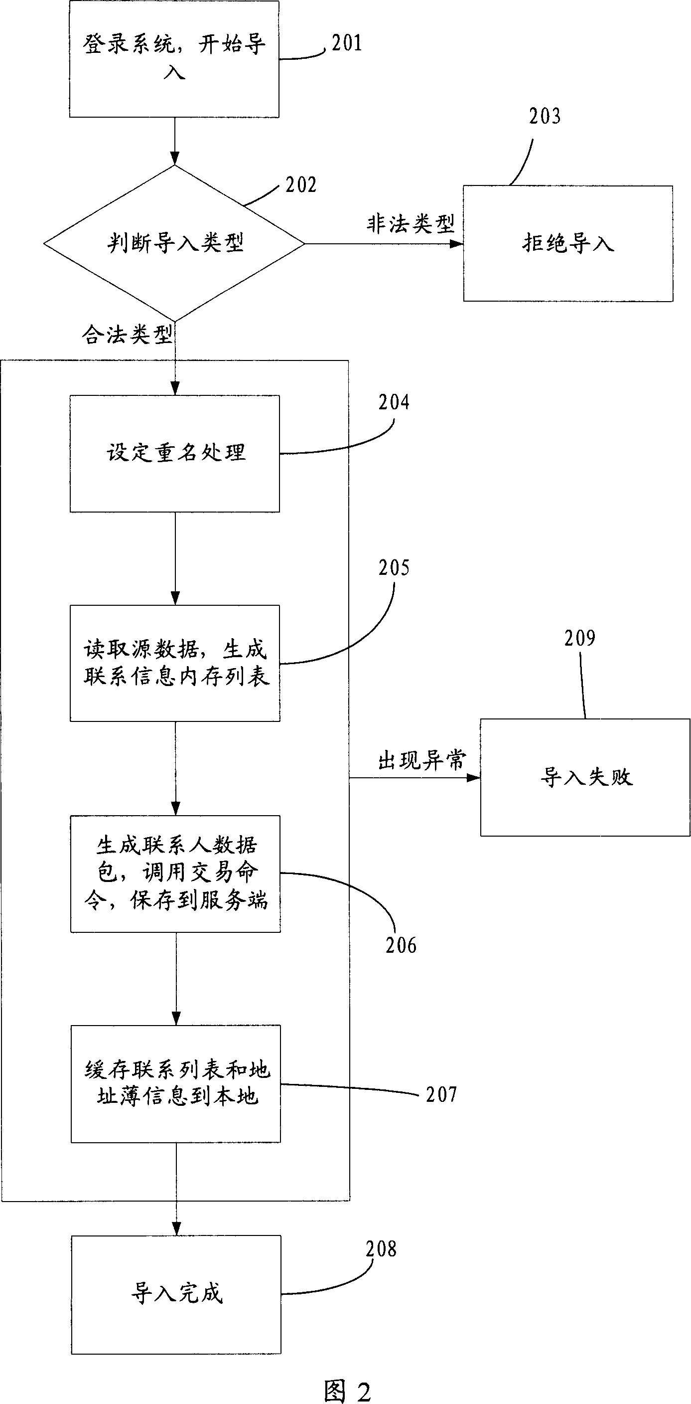 Method for establishing contact list and managing contact information in instant communication