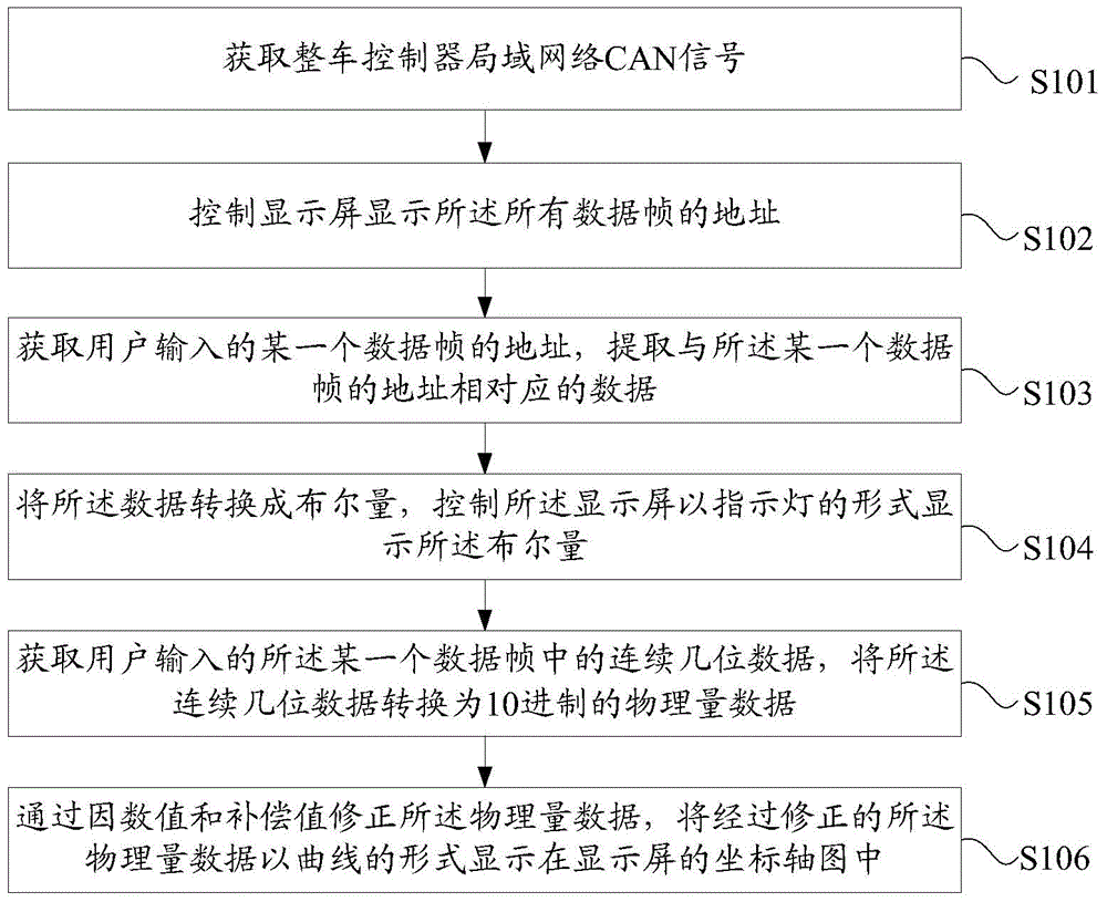 CAN signal analyzing method and device