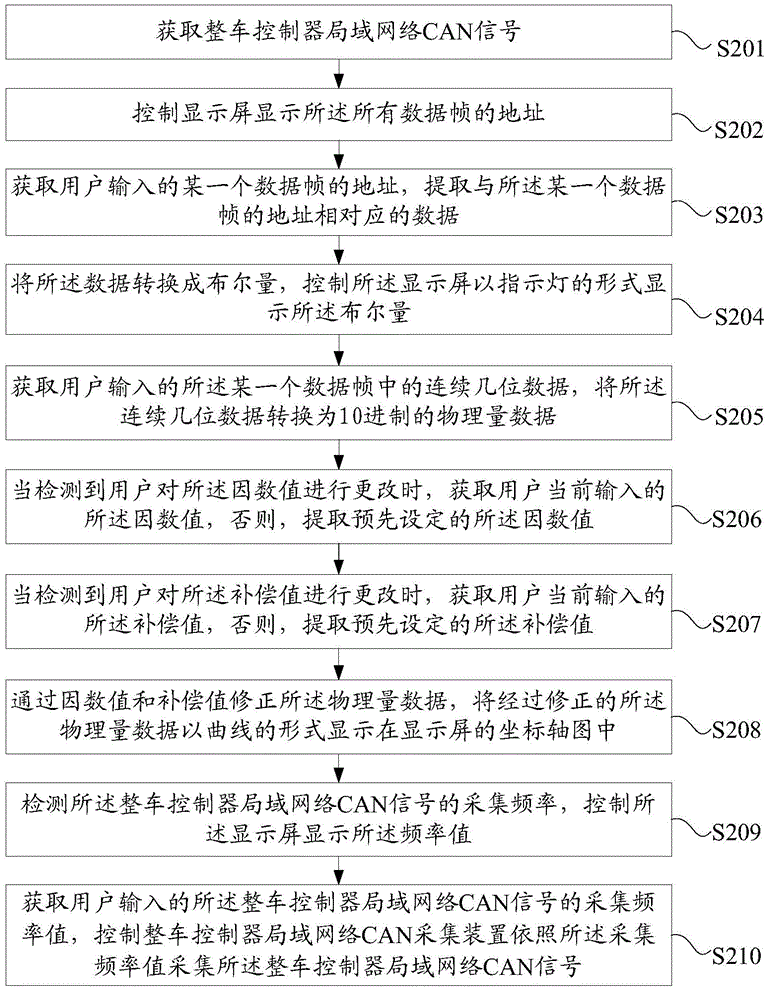 CAN signal analyzing method and device