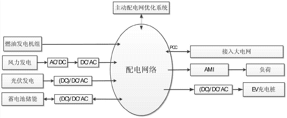 An optimal configuration structure and configuration method of an active distribution network