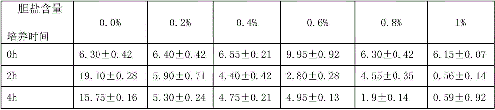 Probiotics containing medicinal and edible food extract freeze-dried powder and preparation method thereof