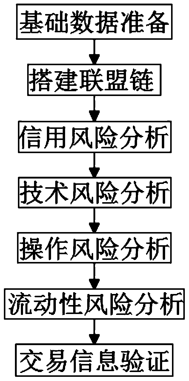 Risk assessment analysis method based on block chain technology