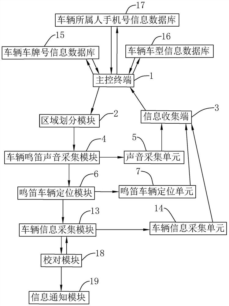 A traffic vehicle whistle sound source localization system