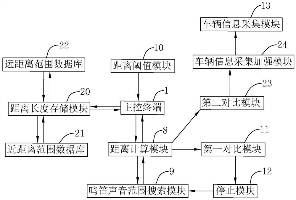 A traffic vehicle whistle sound source localization system