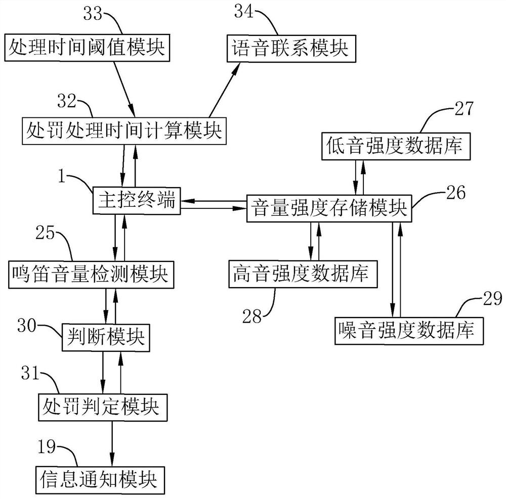 A traffic vehicle whistle sound source localization system