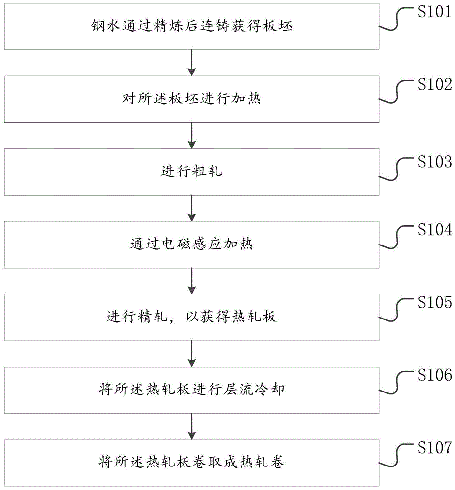 A kind of manufacturing method of 100mpa level low yield point building anti-seismic steel