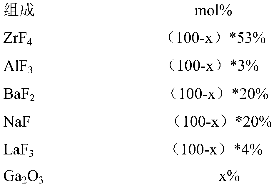 Infrared-transmission fluorozirconate glass containing gallium oxide and preparation method of glass