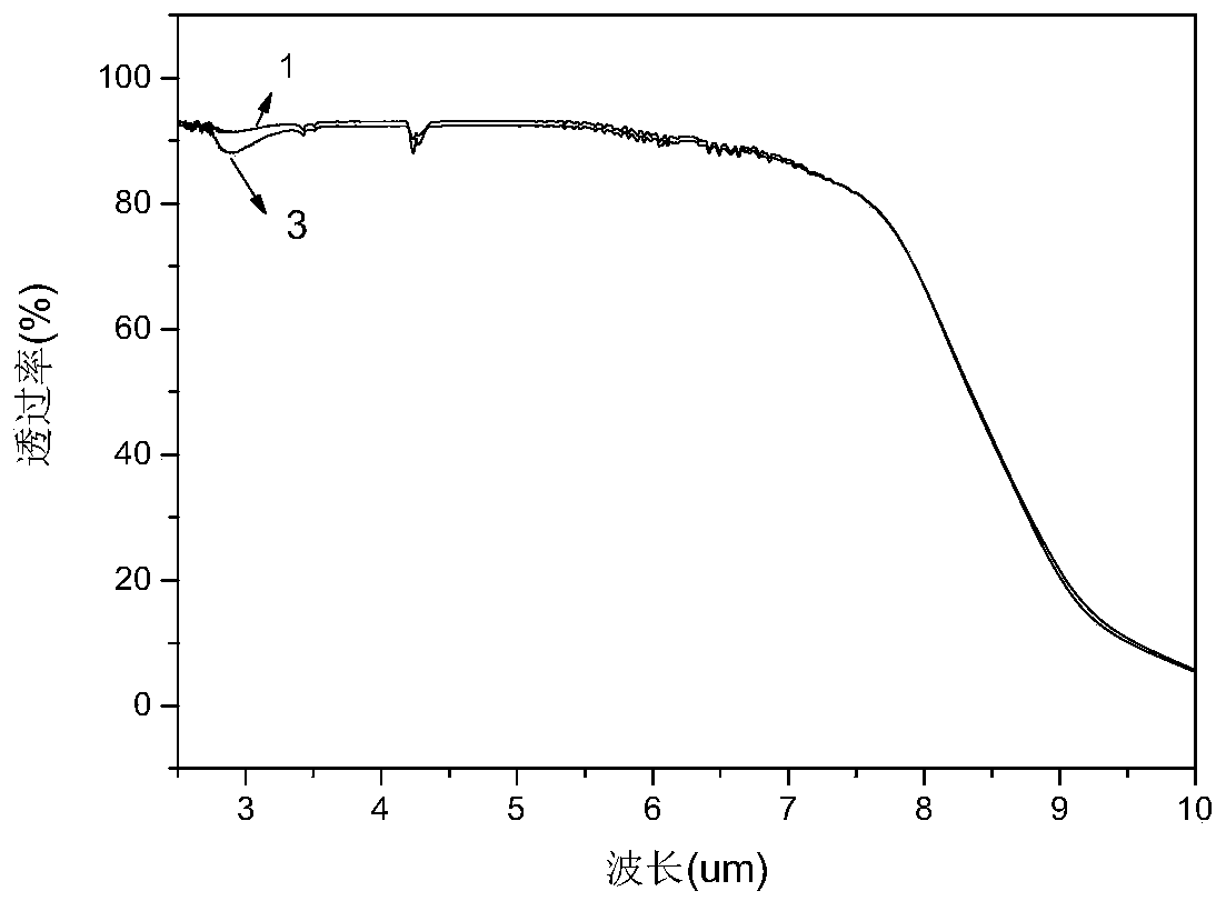 Infrared-transmission fluorozirconate glass containing gallium oxide and preparation method of glass