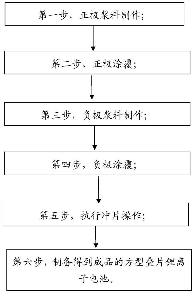 Preparation method and application of square laminated lithium ion battery capable of improving stress