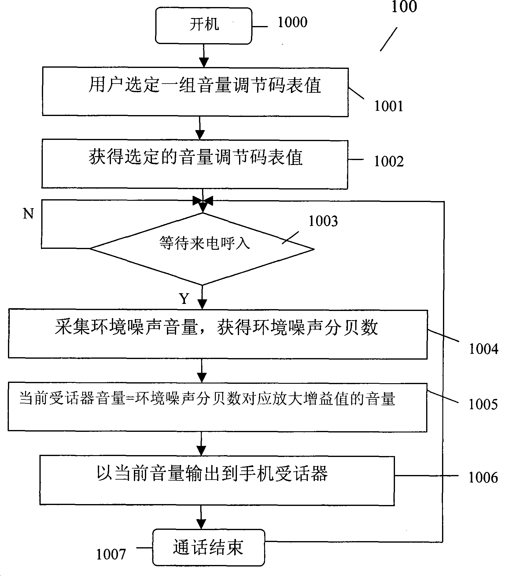 Apparatus for automatically regulating sound volume of mobile phone talking receiving terminal