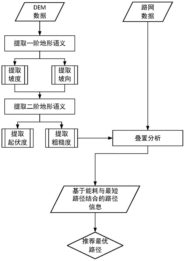 Path planning method based on terrain semantics