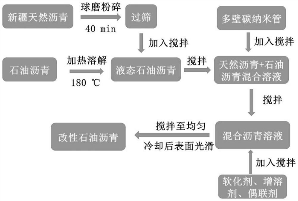 Composite natural asphalt modified petroleum asphalt