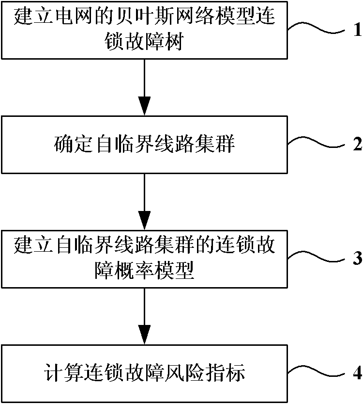 Circuit cluster-based method for analyzing grid cascading failure based on