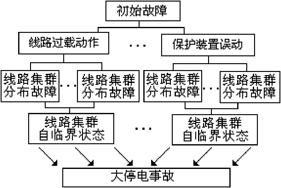 Circuit cluster-based method for analyzing grid cascading failure based on