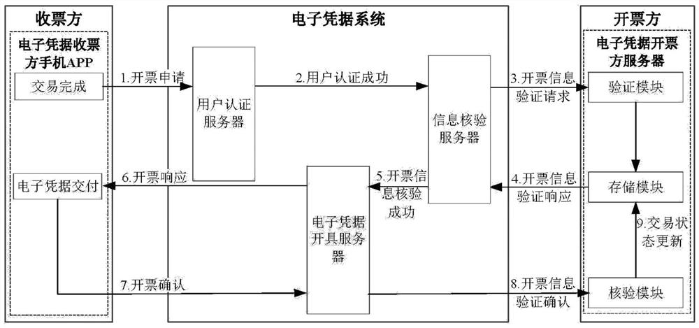 Privacy protection online invoicing service authentication method and system, storage medium and application